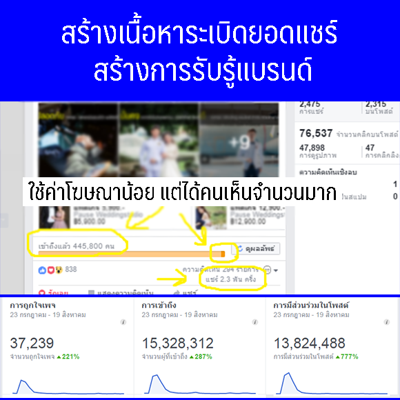 สร้างการรับรู้แบรนด์บนเฟสบุค